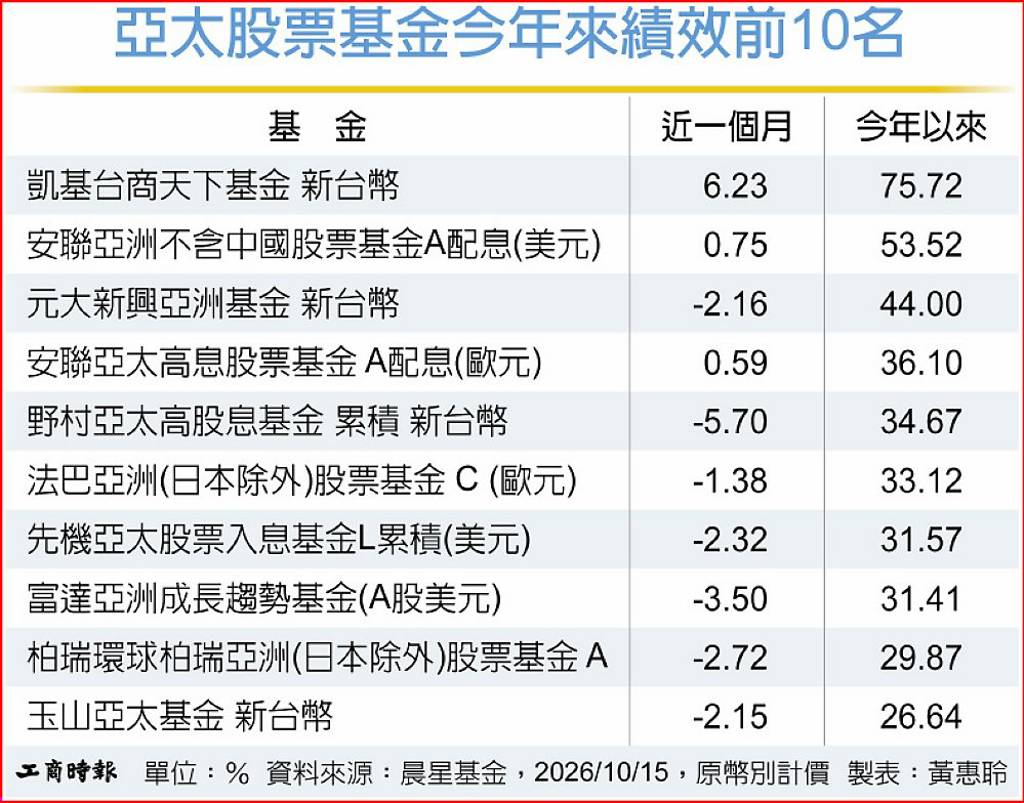 亞洲科技股 聚焦企業獲利
