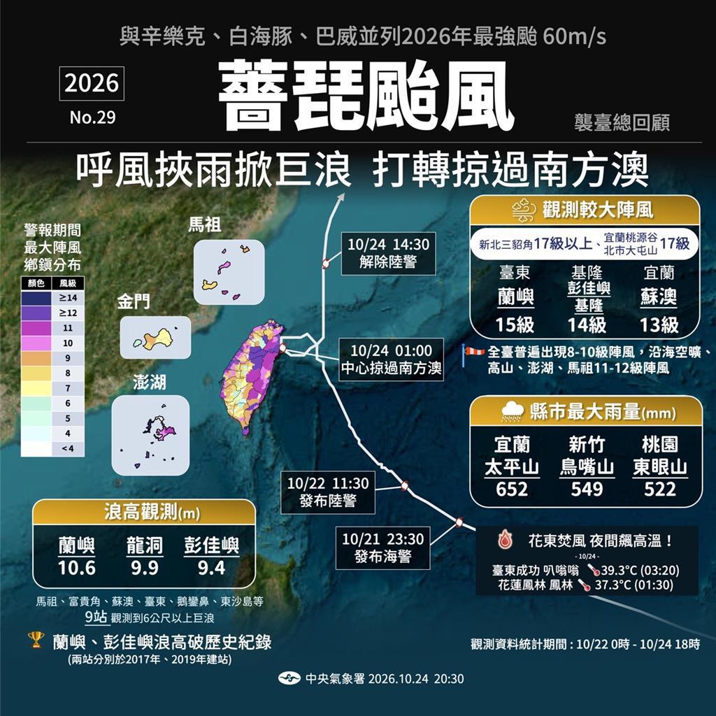 薔琵颳17級妖風「並列今年最強颱」 氣象署揭放假主因