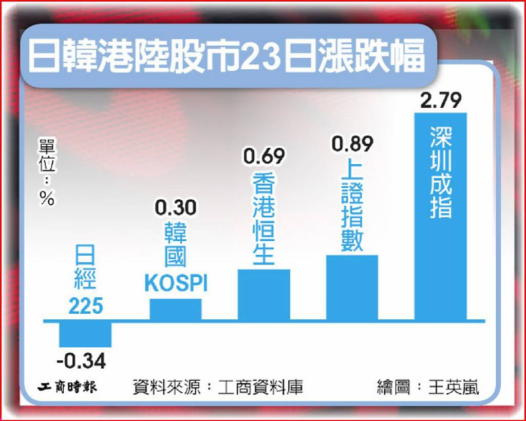 日韓開低走高 亞股止跌反轉有望