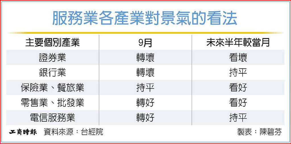 9月服務業測驗點 連三月下滑