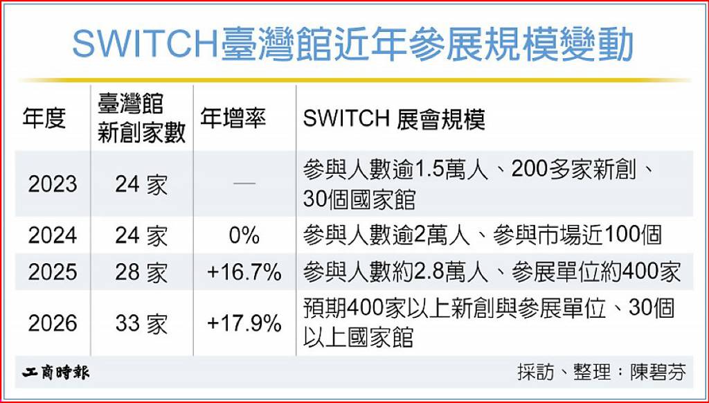 國發會率隊 出征SWITCH 2026