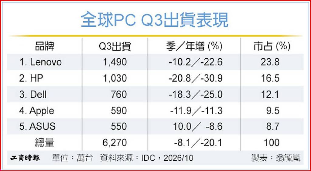 漲價效應衝擊!五大品牌廠 上季PC出貨年減