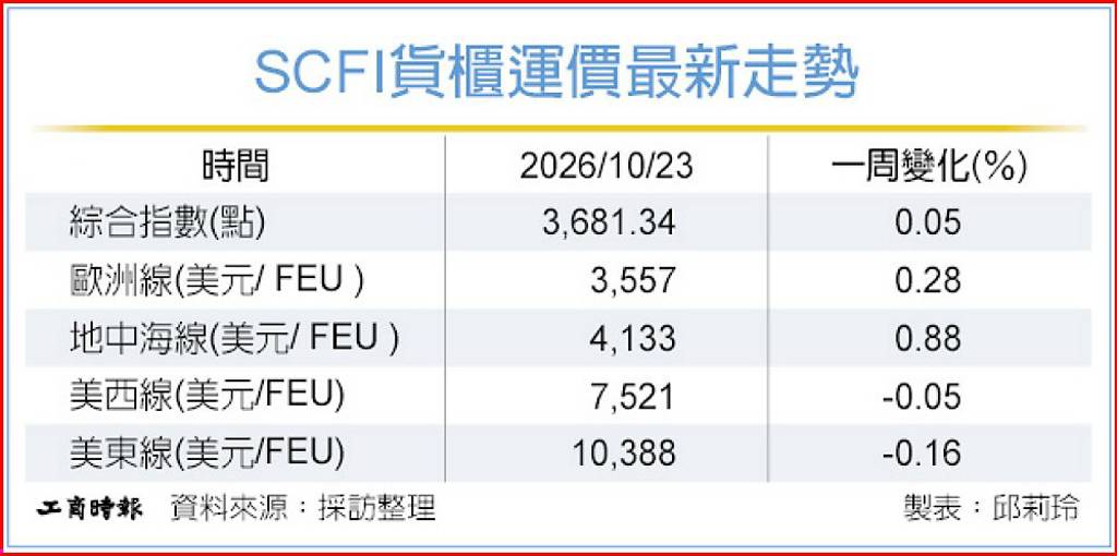 以盤待變!SCFI連三紅 歐洲線微漲