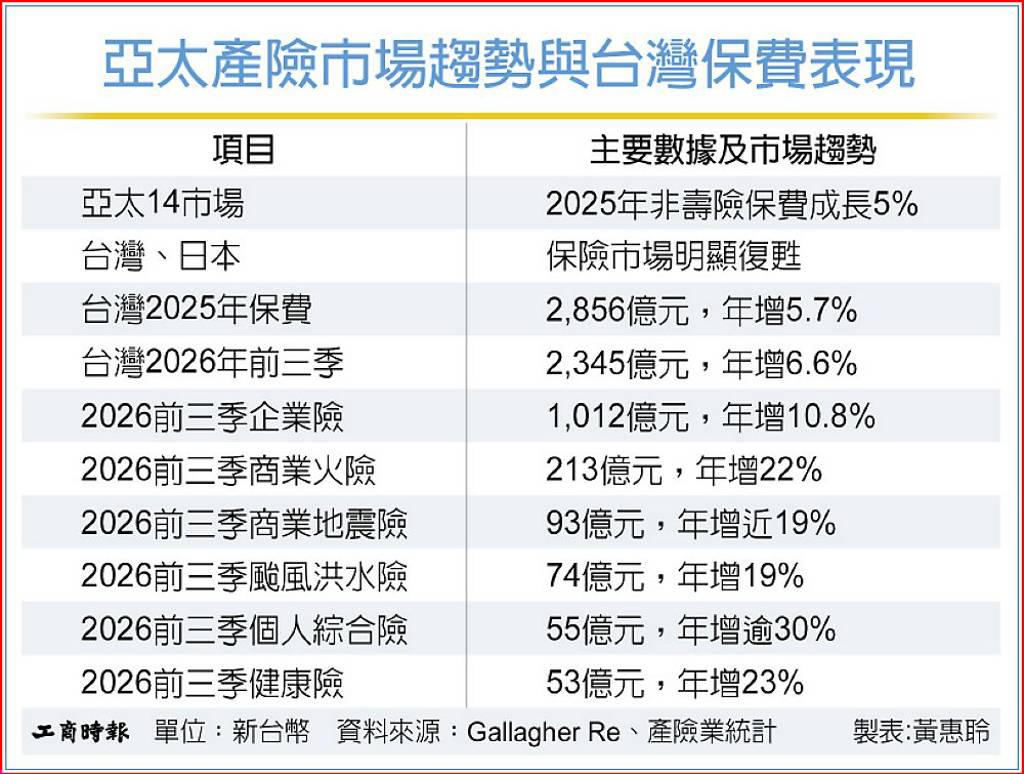 亞太產險成長趨緩 台灣、日本復甦吸睛