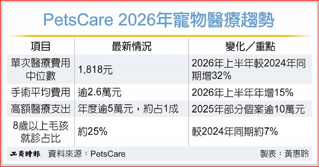 毛孩醫療費上漲 寵物險商品加速升級