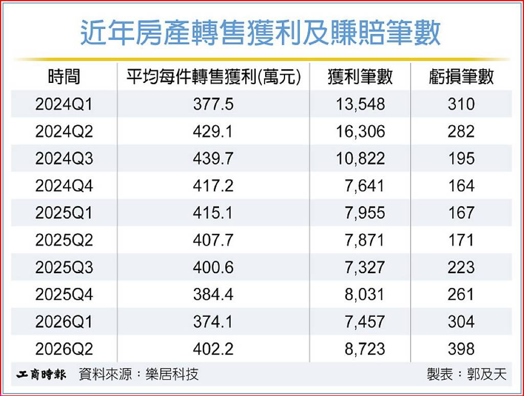 房市Q2轉售獲利 止跌回升
