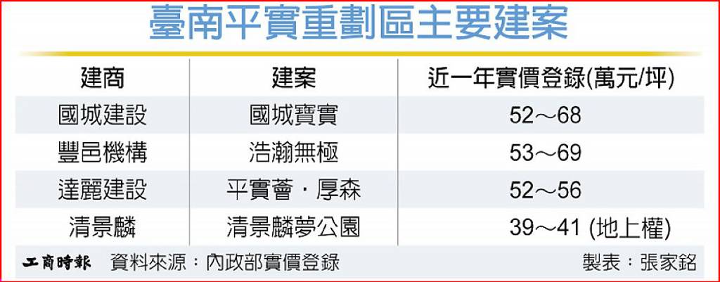 臺南平實重劃區 建商搶推案