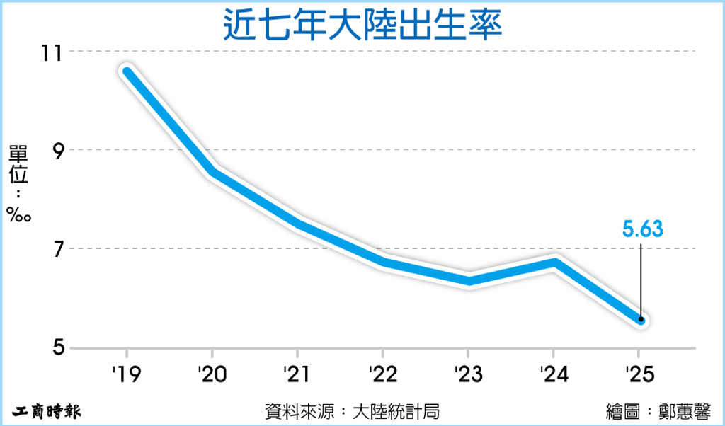 數字看中國|2025年出生率為千分之5.63
