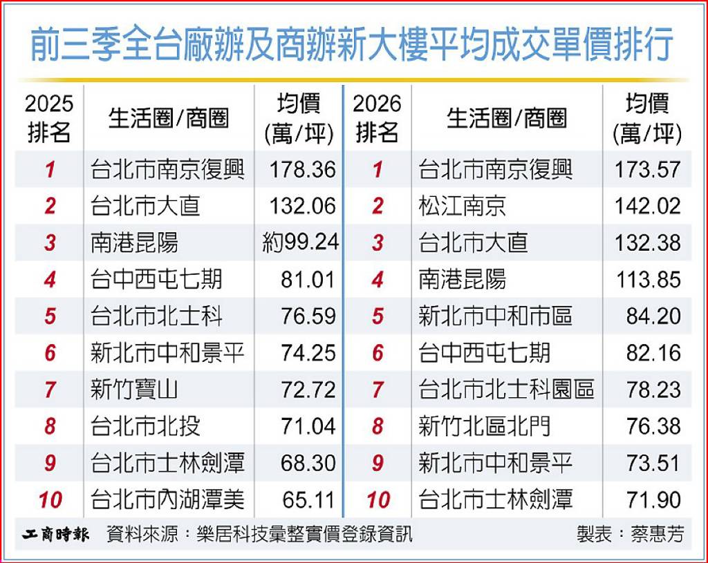 AI、企業自用重塑商辦市場 松江南京、昆陽單價破百萬