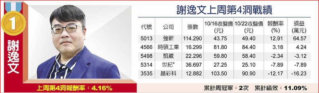 謝逸文上周第4洞戰績