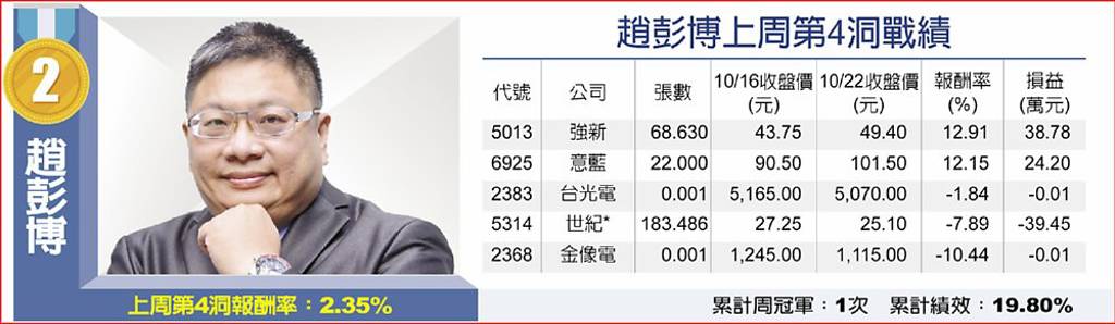 趙彭博上周第4洞戰績