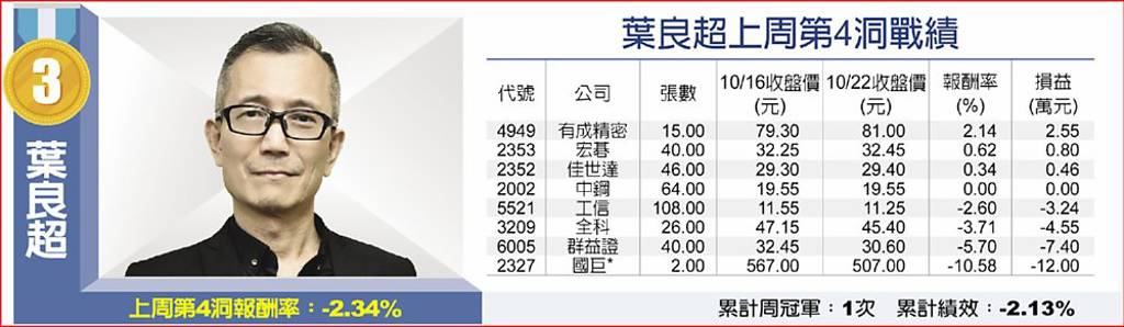 葉良超上周第4洞戰績