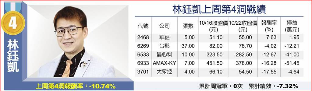 林鈺凱上周第4洞戰績