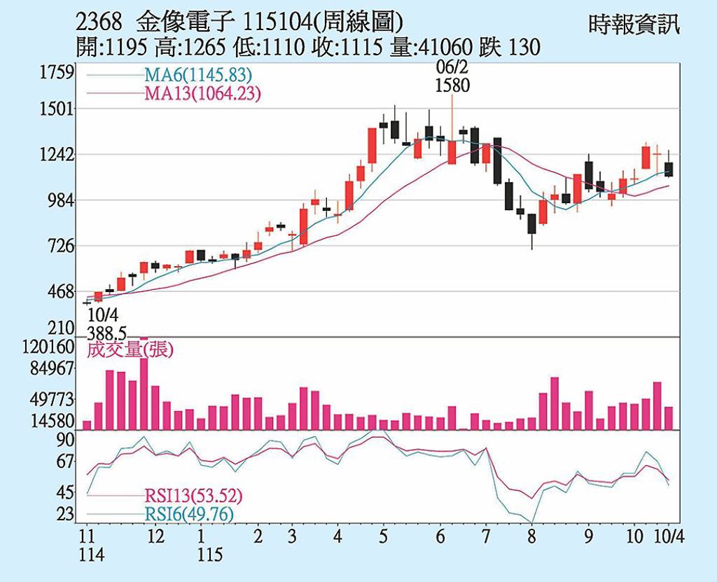 金像電 股價震盪加劇