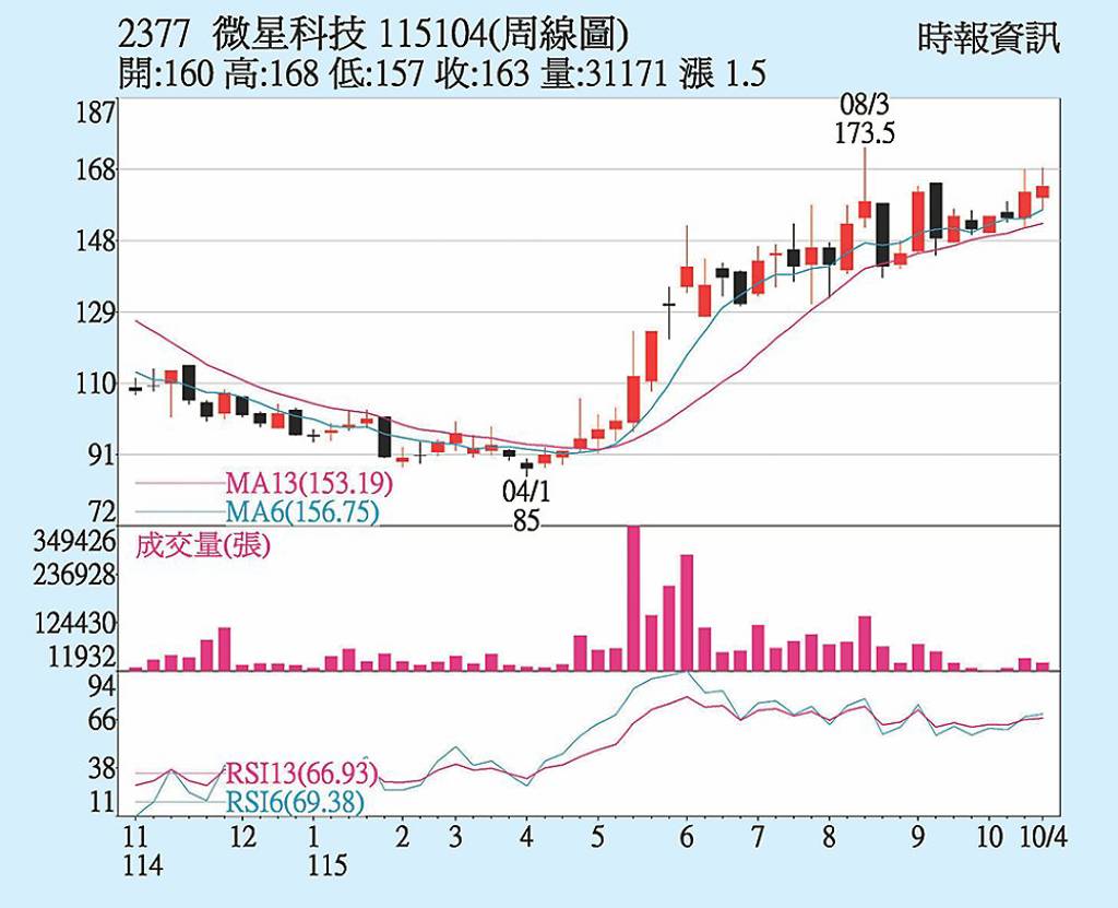 微星 外資持續敲進