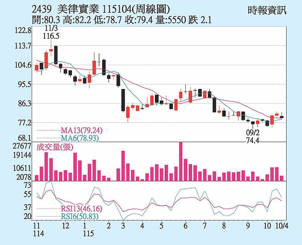 美律 月線仍具支撐