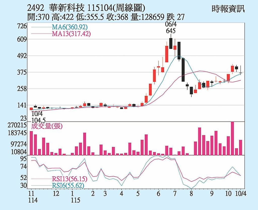 華新科 募資題材支撐