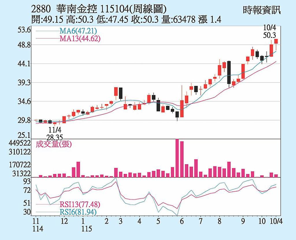 華南金 獲利雙創新高