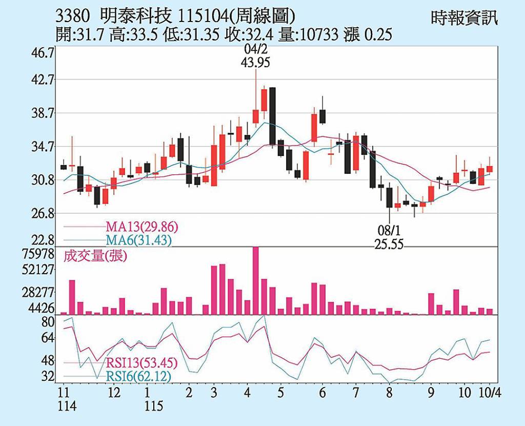 明泰 受惠網路升級