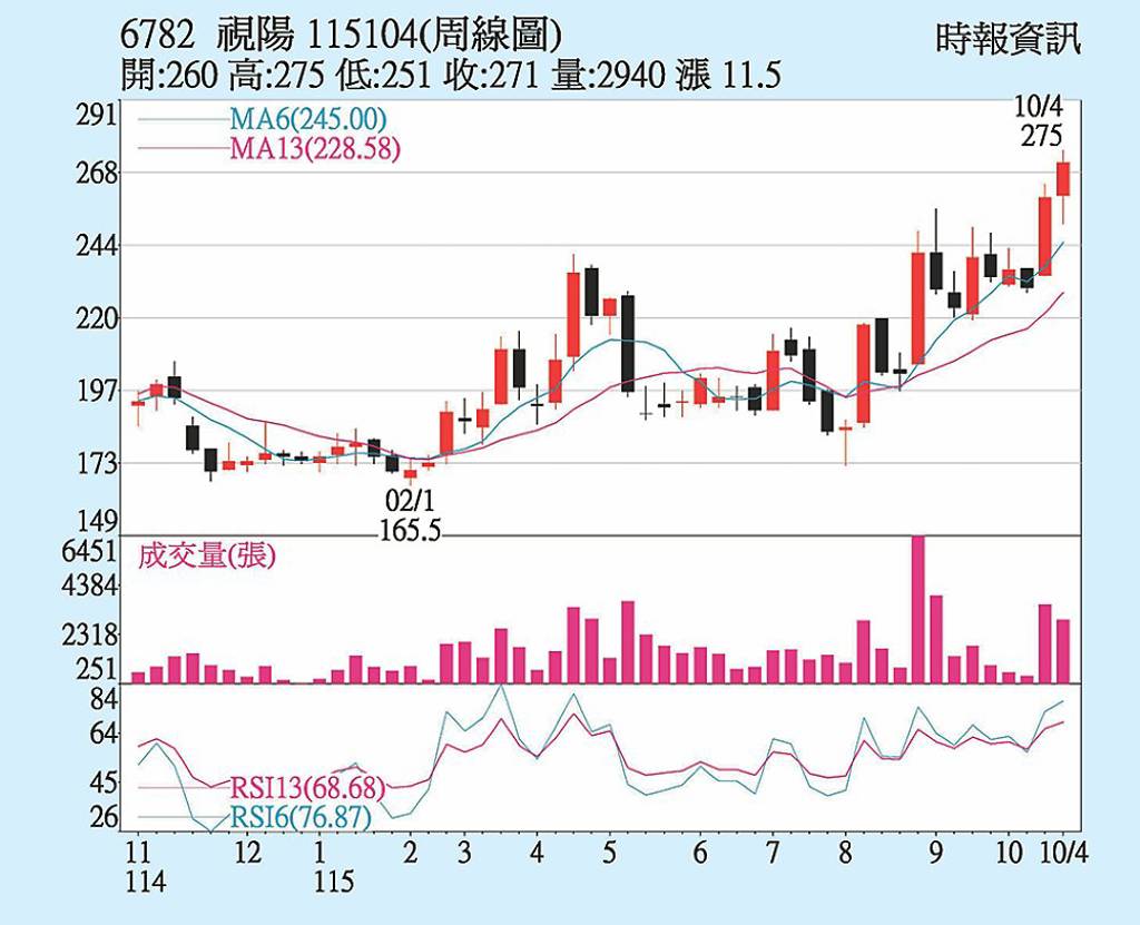 視陽 出貨動能強勁