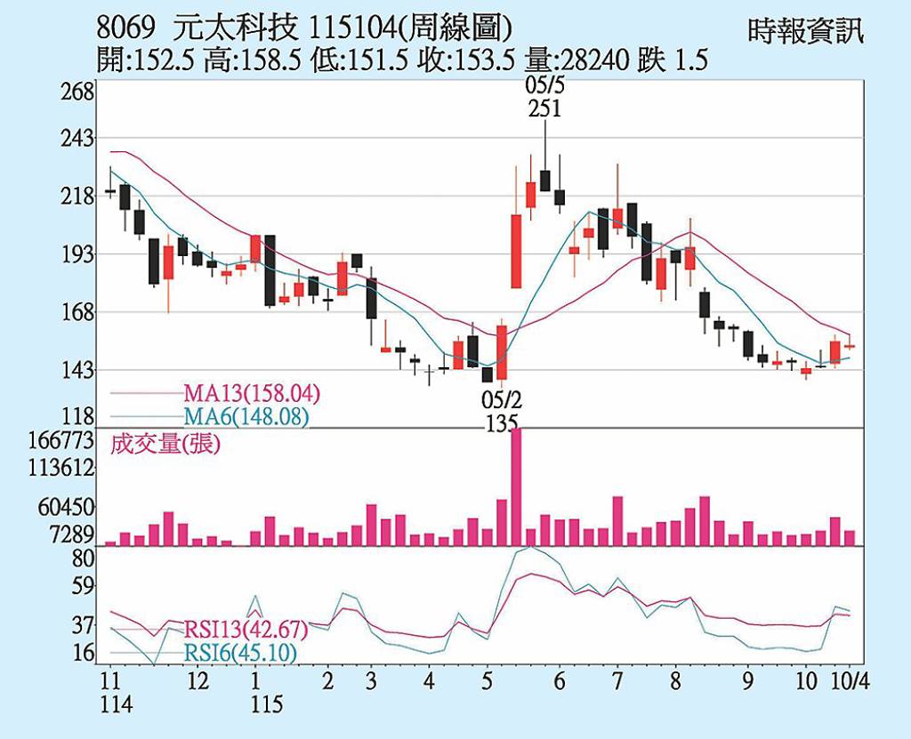元太 外資投信轉買