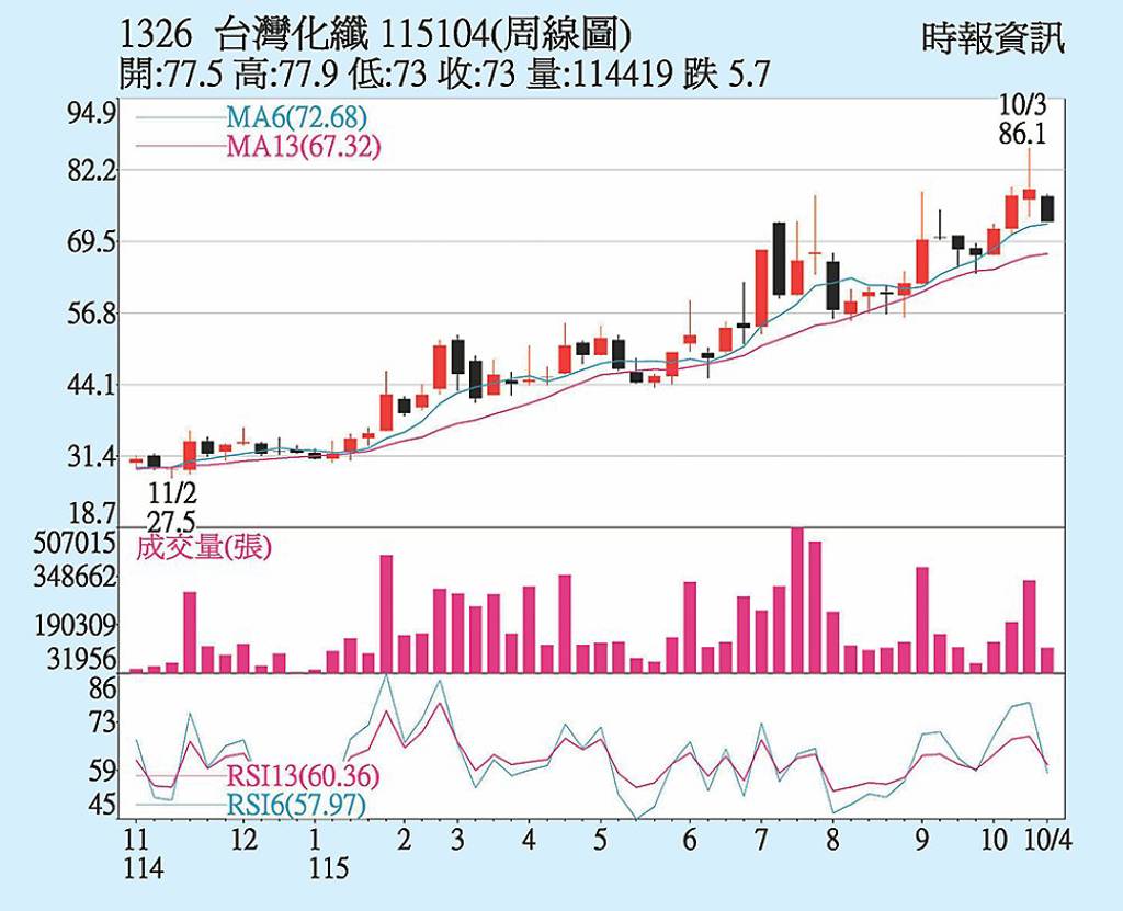 台化 加工利差提振