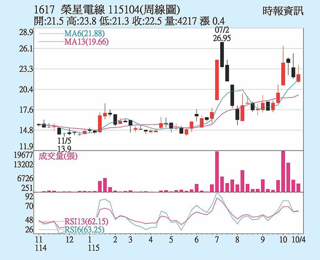 榮星 搶進半導體鏈