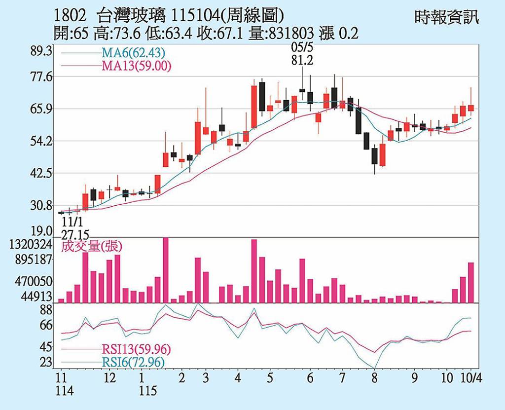 台玻 玻纖布需求強