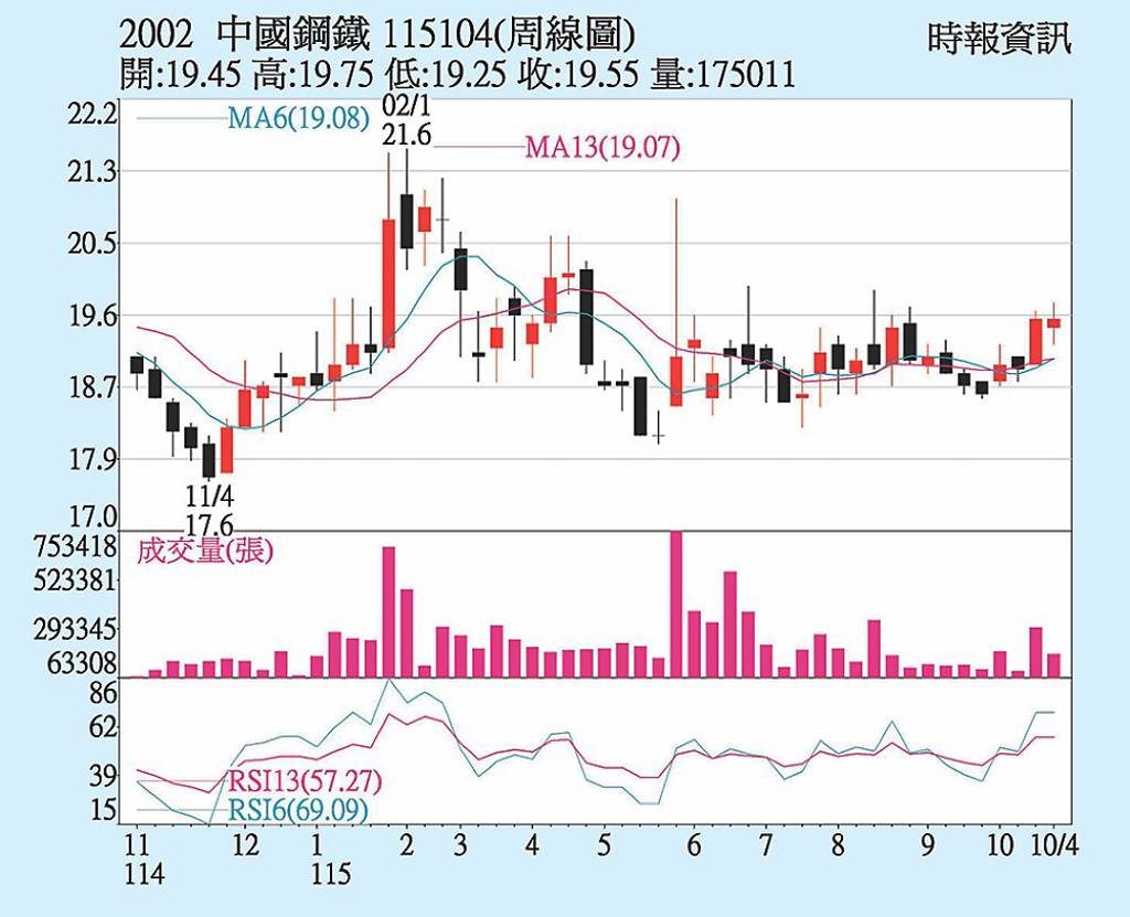 中鋼 多頭格局持續