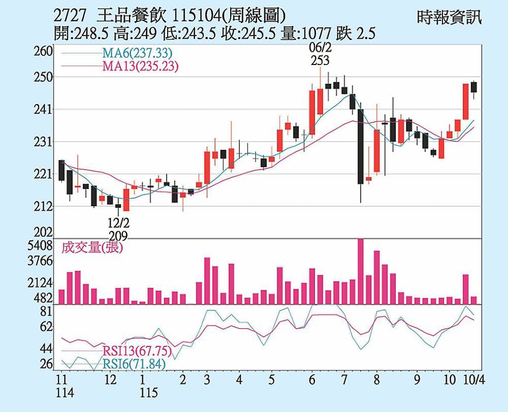 王品 喜迎餐飲旺季