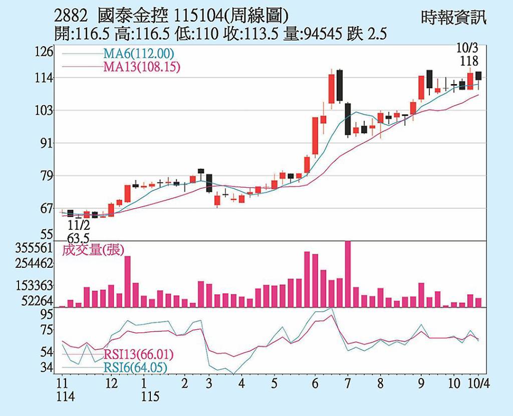 國泰金 均線多頭排列