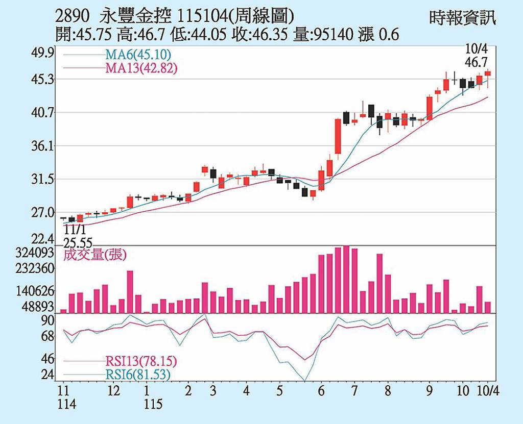永豐金 雙引擎吸買盤