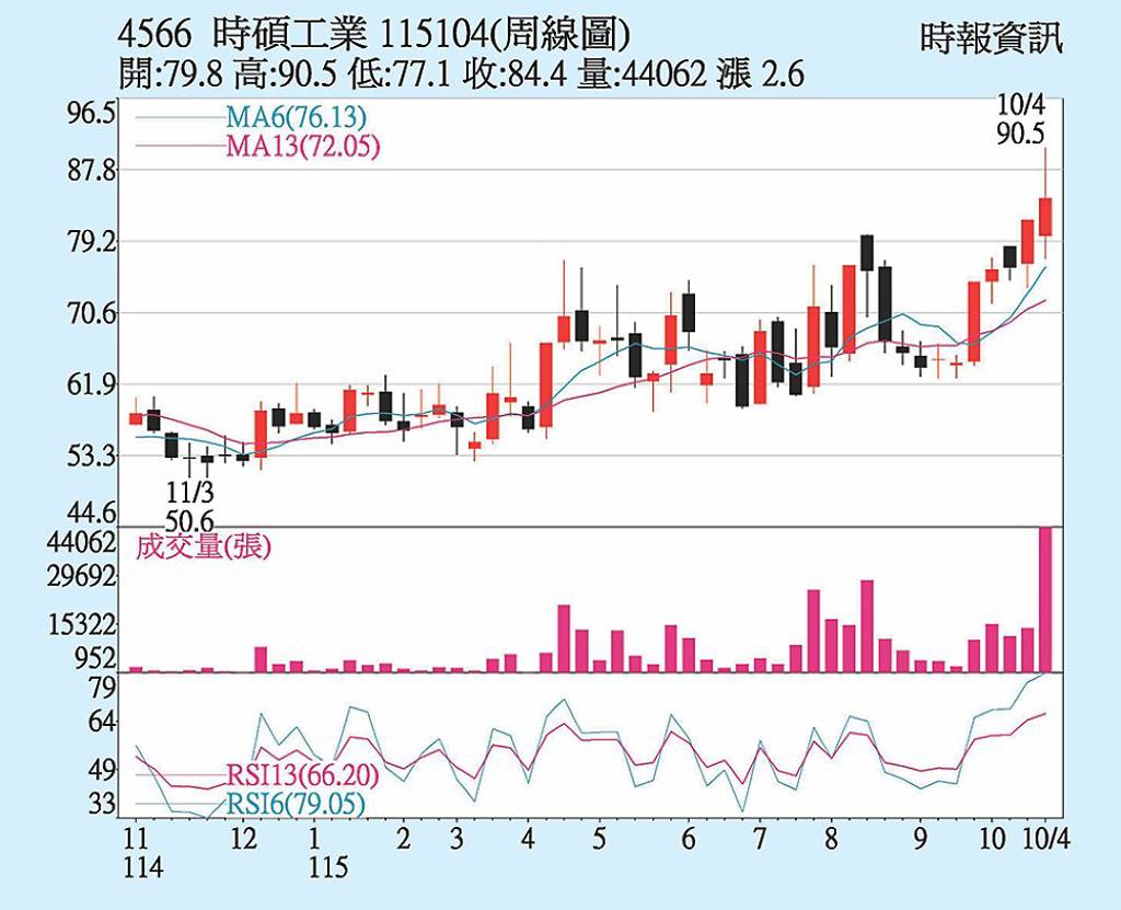 時碩 四大動能加持