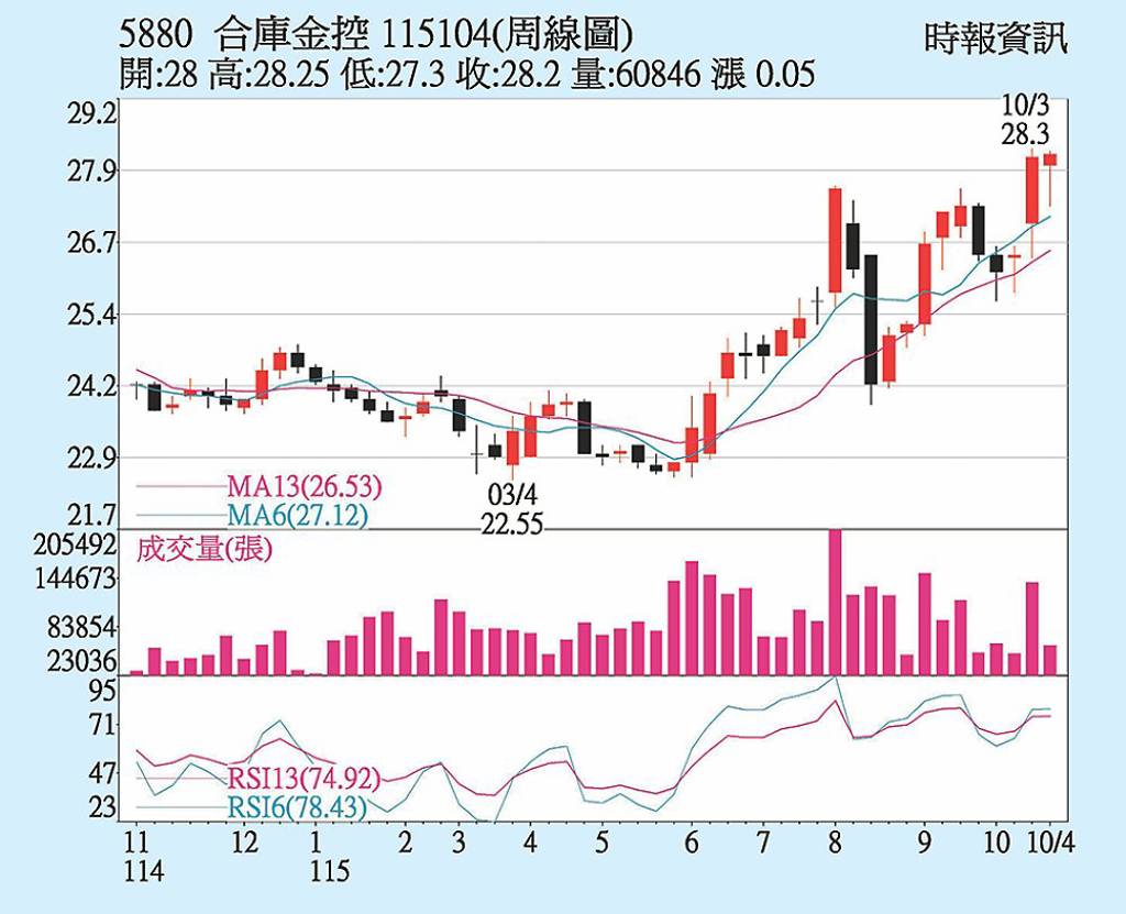合庫金 三大法人狂買