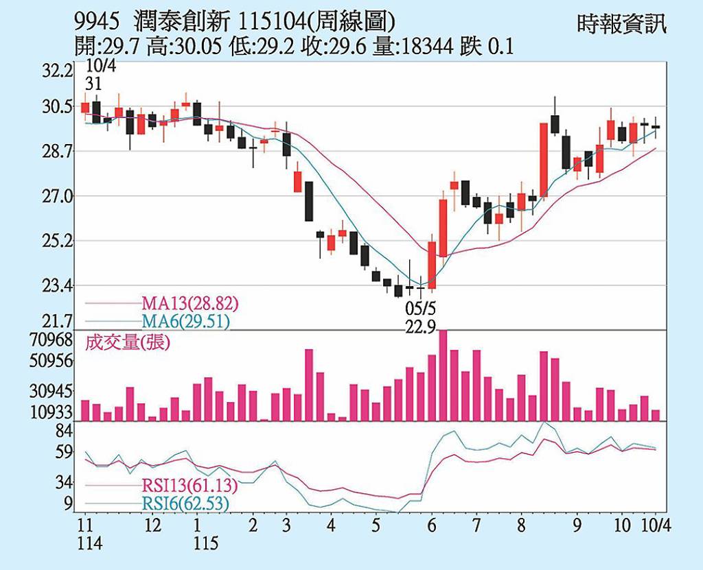 潤泰新 短線止跌反彈