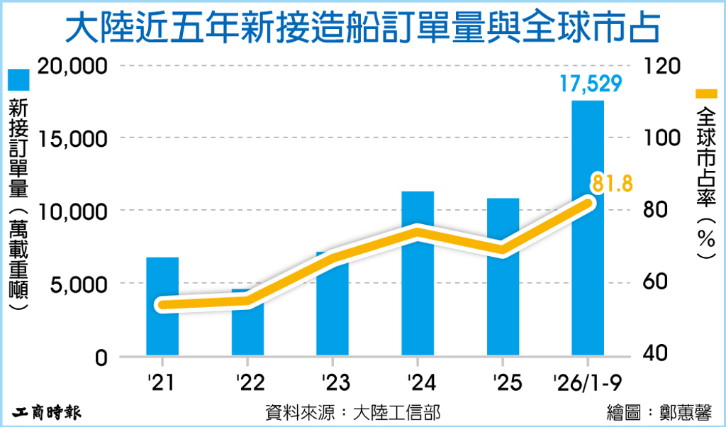 數字看中國|陸今年前三季造船新接訂單 全球市占逾八成