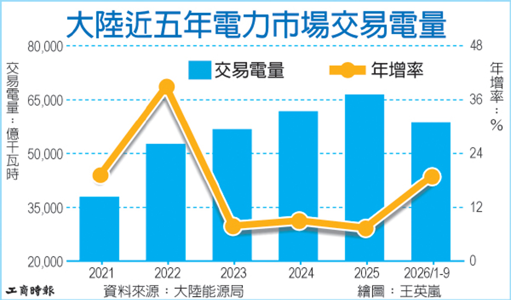 陸今年前三季 電力市場交易電量年增18.9%