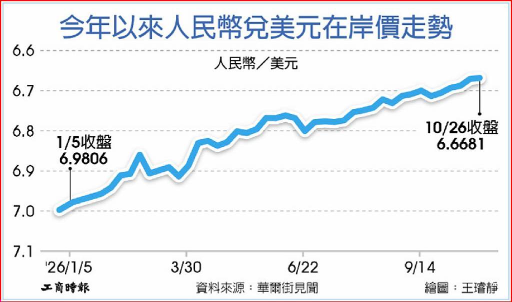 人民幣連九升 在岸價升破6.67元