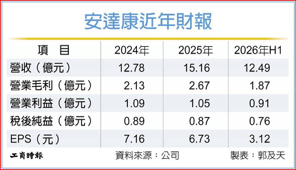 安達康29日登興櫃 攻高階電力傳輸