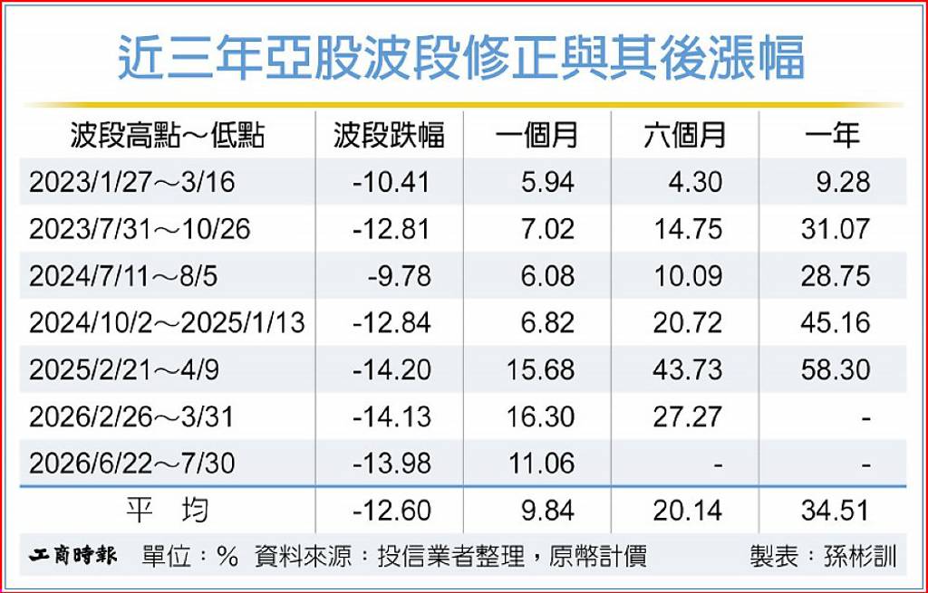 亞股修正後彈力足 後市不淡