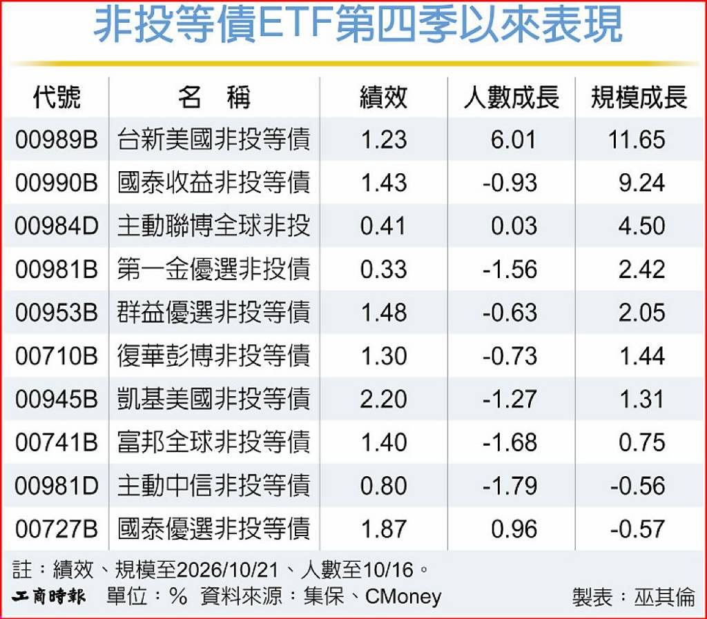 非投等債ETF 近一年成長規模居冠