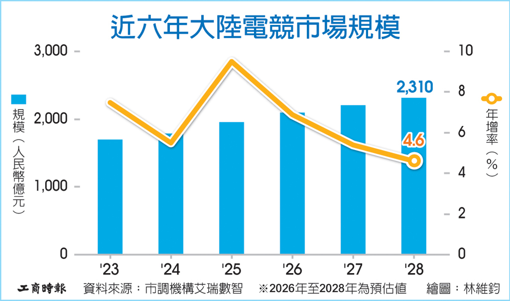 數字看中國|陸電競市場規模 2026年估破2千億人民幣