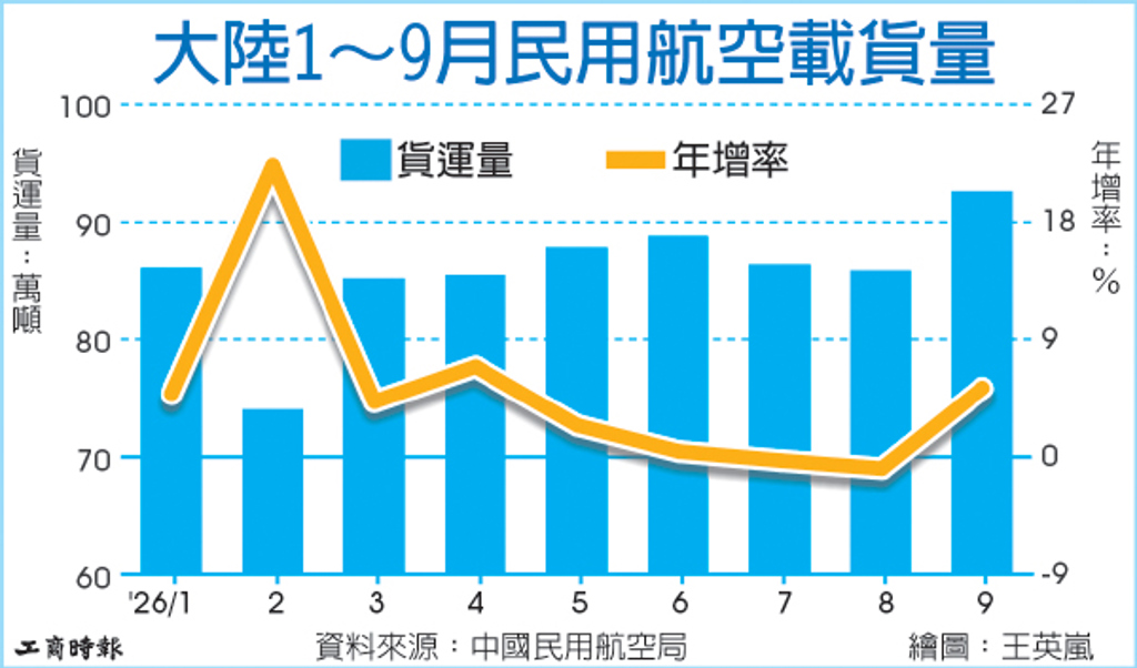 數字看中國|大陸9月民用航空載貨量年增5.3%