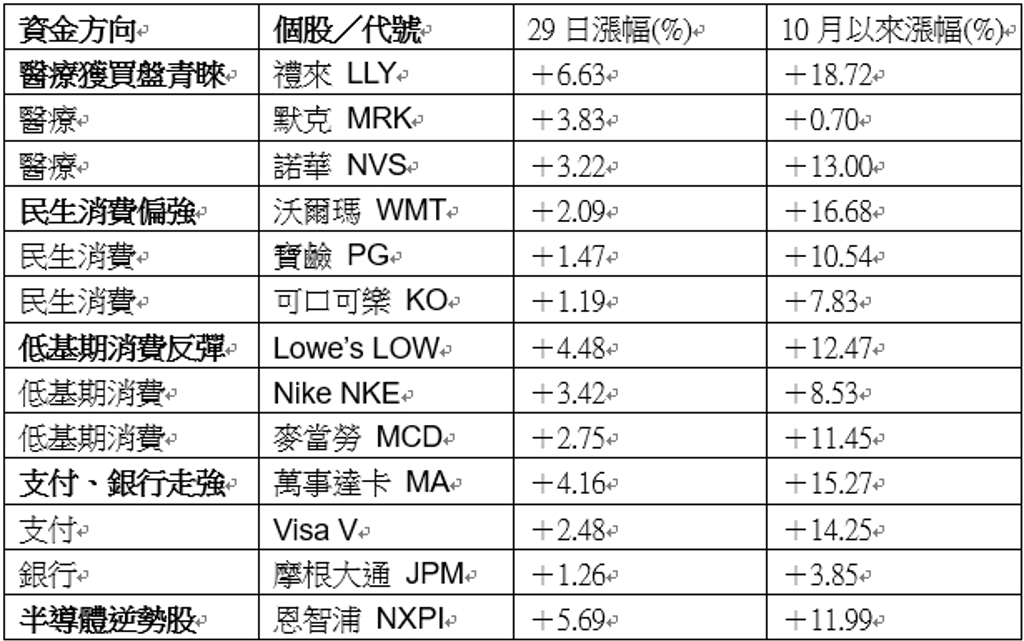 美股複委託》美股科技權值承壓 資金轉向醫療、消費與金融