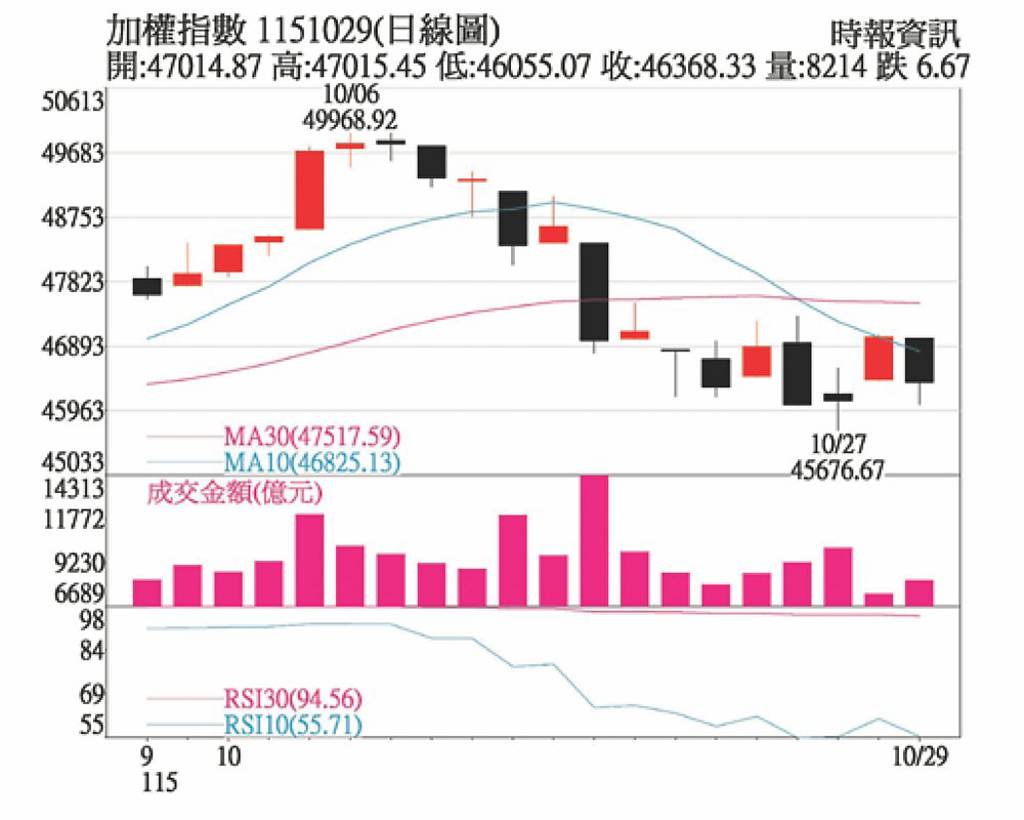 融資籌碼待沉澱 回檔擇優布局