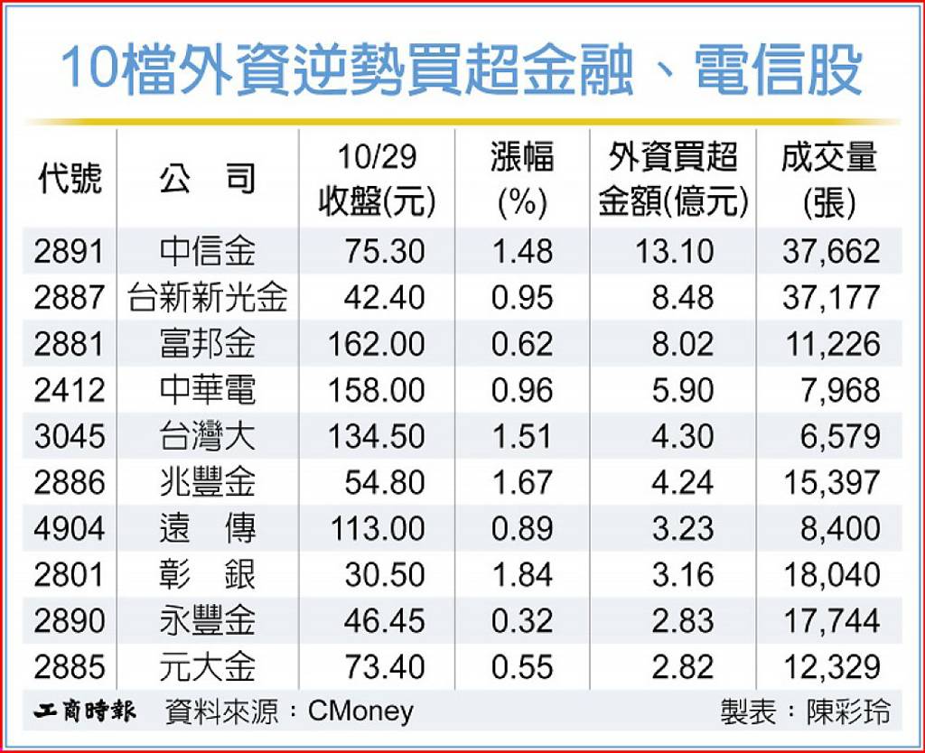 金融、電信股 躍升資金避風港