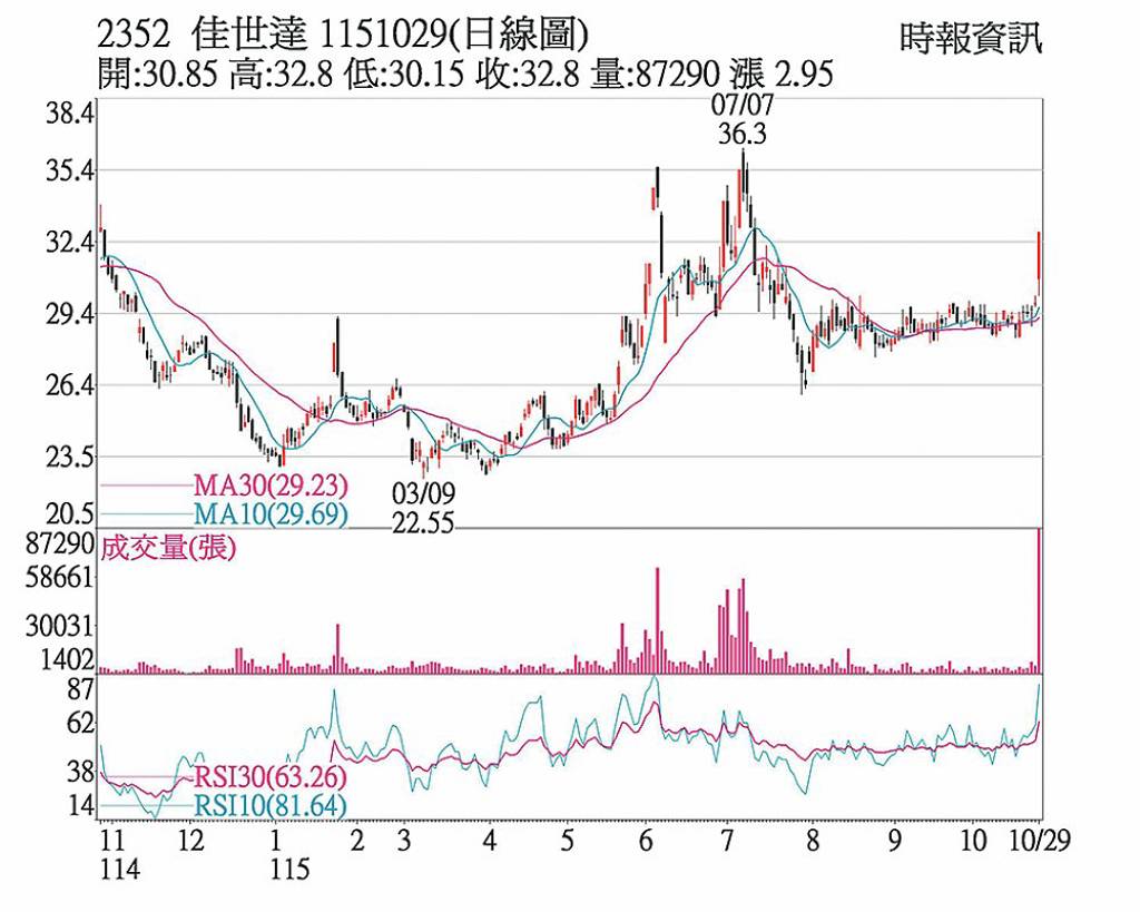 佳世達 無人機事業起飛