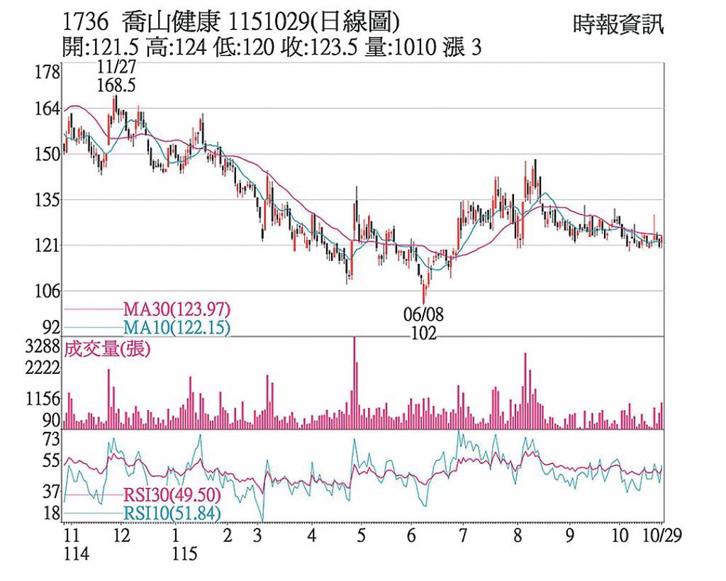 喬山 外資、自營商力挺