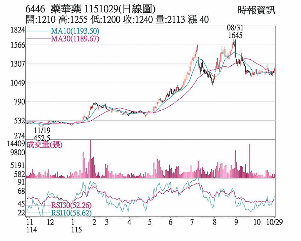 藥華藥 法人同步買超