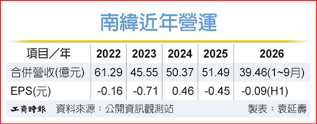 南緯多角布局有成 營運好轉